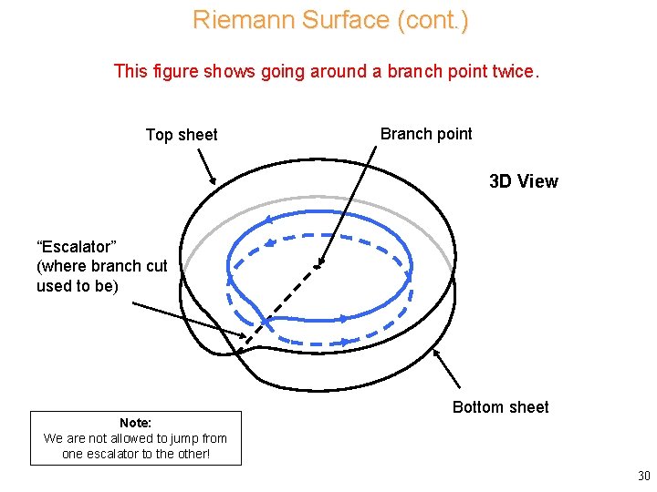 Riemann Surface (cont. ) This figure shows going around a branch point twice. Top