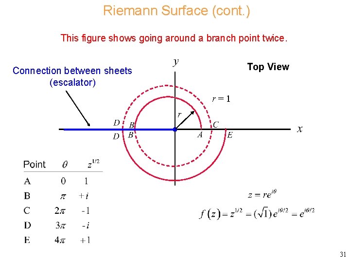 Riemann Surface (cont. ) This figure shows going around a branch point twice. Top