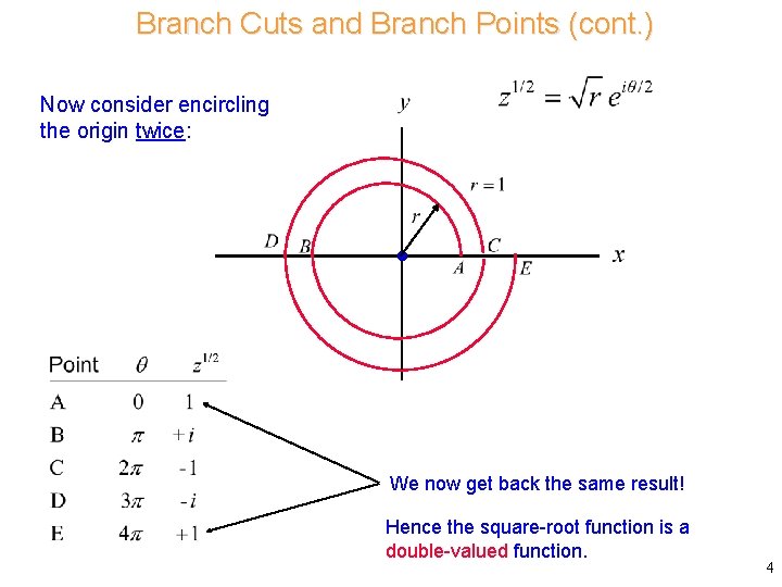 Branch Cuts and Branch Points (cont. ) Now consider encircling the origin twice: We