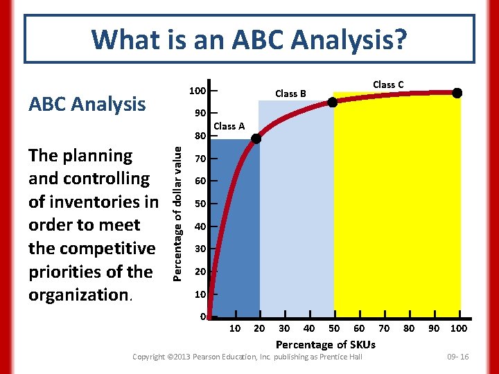 What is an ABC Analysis? 100 — ABC Analysis Class B 90 — Class