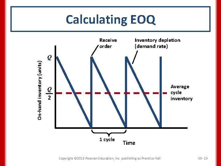 Calculating EOQ Receive order Inventory depletion (demand rate) On-hand inventory (units) Q Average cycle
