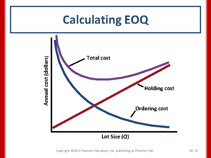 Annual cost (dollars) Calculating EOQ Total cost Holding cost Ordering cost Lot Size (Q)