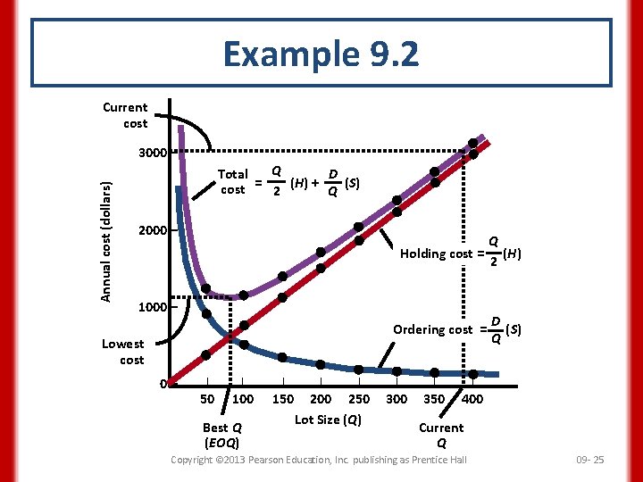 Example 9. 2 Current cost Annual cost (dollars) 3000 – Q Total D =