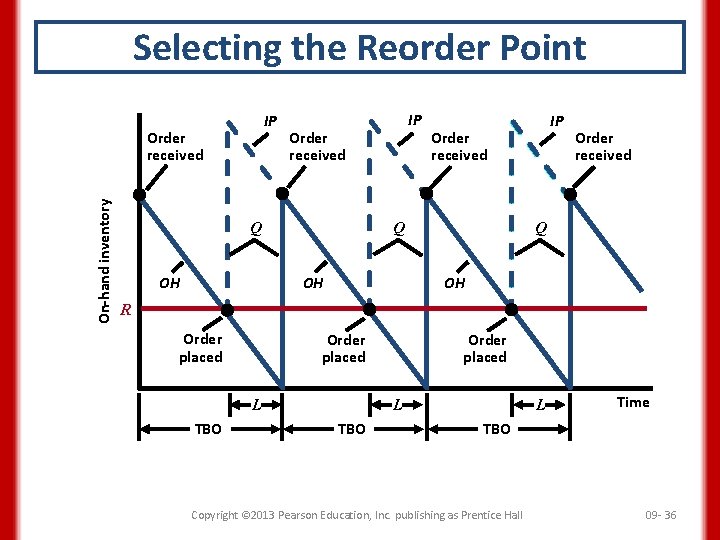 Selecting the Reorder Point IP On-hand inventory Order received IP Order received Q OH