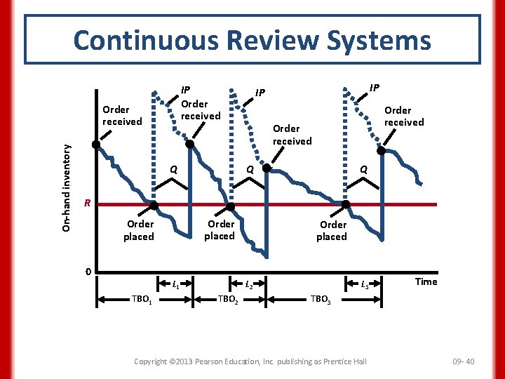 Continuous Review Systems IP Order received On-hand inventory Order received IP IP Order received
