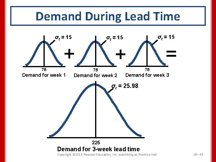 Demand During Lead Time σt = 15 + = + 75 75 75 Demand