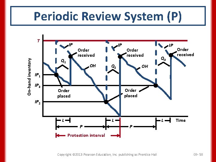 Periodic Review System (P) On-hand inventory T IP Q 1 IP Order received OH