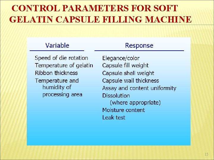 CONTROL PARAMETERS FOR SOFT GELATIN CAPSULE FILLING MACHINE 15 