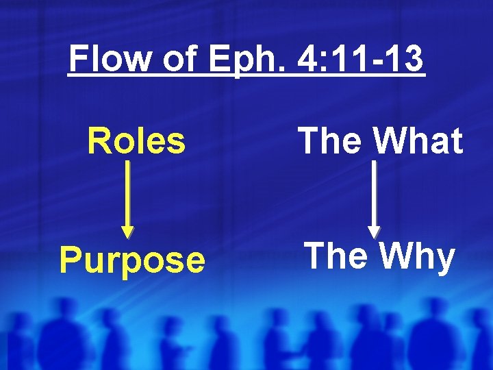 Flow of Eph. 4: 11 -13 Roles The What Purpose The Why 