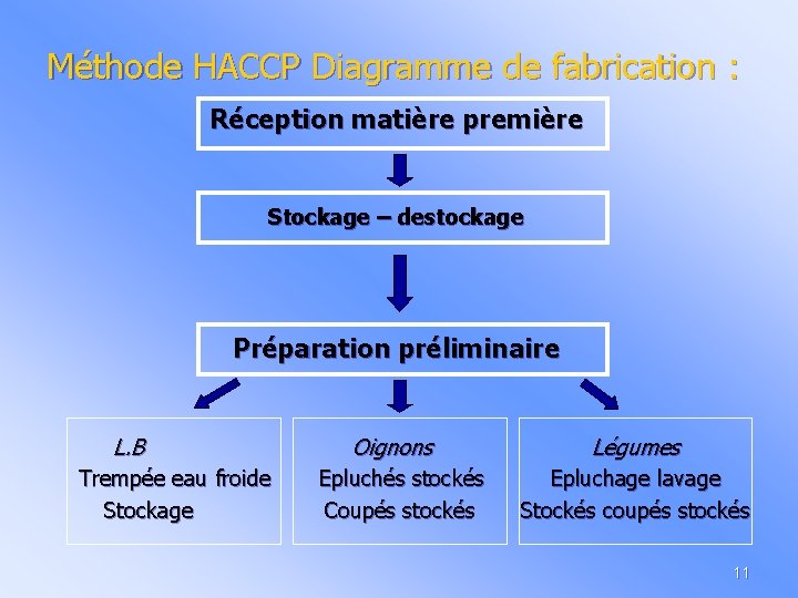 Méthode HACCP Diagramme de fabrication : Réception matière première Stockage – destockage Préparation préliminaire