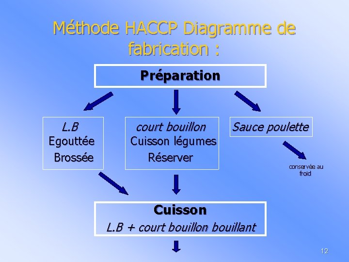 Méthode HACCP Diagramme de fabrication : Préparation L. B Egouttée Brossée court bouillon Cuisson