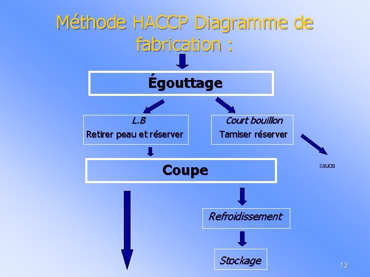 Méthode HACCP Diagramme de fabrication : Égouttage L. B Court bouillon Retirer peau et