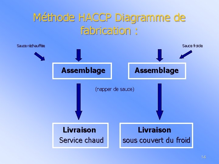 Méthode HACCP Diagramme de fabrication : Sauce réchauffée Sauce froide Assemblage (napper de sauce)