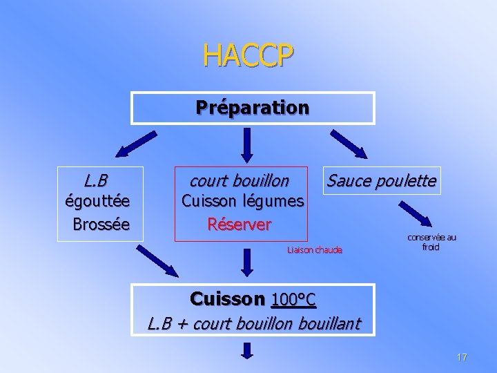 HACCP Préparation L. B égouttée Brossée court bouillon Cuisson légumes Réserver Sauce poulette Liaison