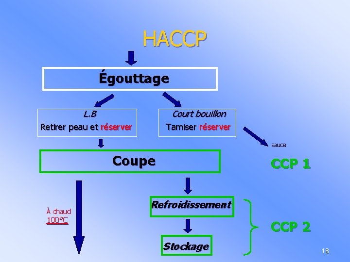 HACCP Égouttage L. B Court bouillon Retirer peau et réserver Tamiser réserver sauce Coupe