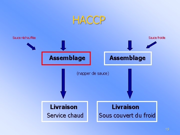 HACCP Sauce réchauffée Sauce froide Assemblage (napper de sauce) Livraison Service chaud Livraison Sous