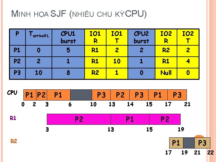 MINH HỌA SJF (NHIỀU CHU KỲ CPU) P Tarrive. RL CPU 1 burst IO