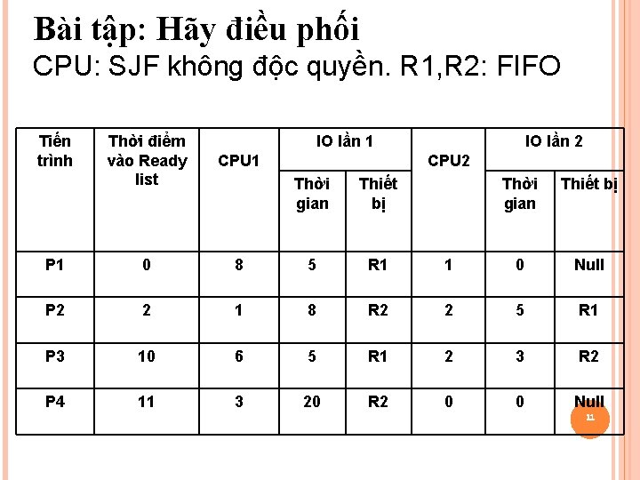 Bài tập: Hãy điều phối CPU: SJF không độc quyền. R 1, R 2: