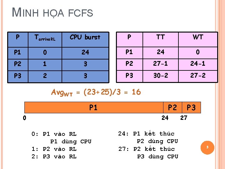 MINH HỌA FCFS P Tarrive. RL CPU burst P TT WT P 1 0