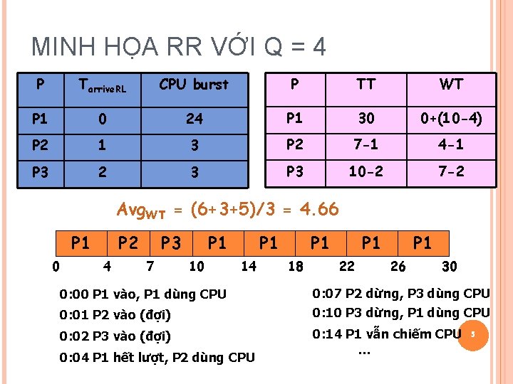 MINH HỌA RR VỚI Q = 4 P Tarrive. RL CPU burst P TT