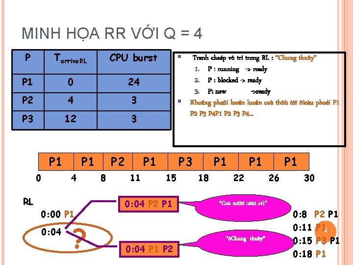 MINH HỌA RR VỚI Q = 4 P Tarrive. RL CPU burst P 1