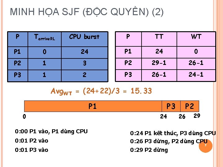 MINH HỌA SJF (ĐỘC QUYỀN) (2) P Tarrive. RL CPU burst P TT WT