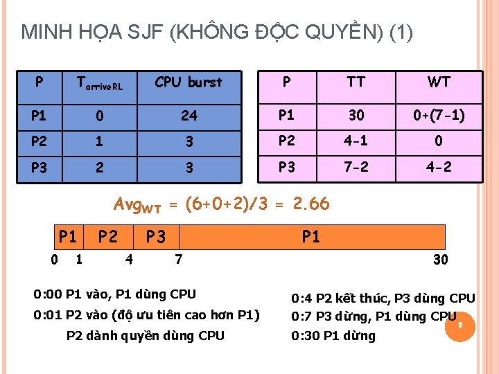 MINH HỌA SJF (KHÔNG ĐỘC QUYỀN) (1) P Tarrive. RL CPU burst P TT