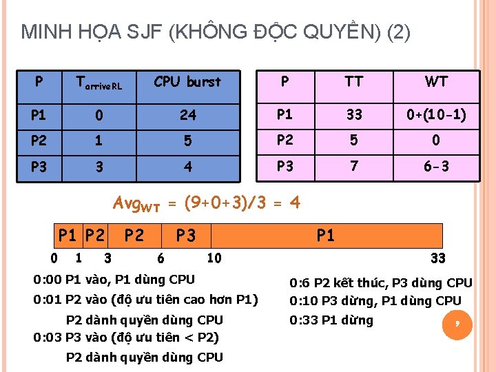 MINH HỌA SJF (KHÔNG ĐỘC QUYỀN) (2) P Tarrive. RL CPU burst P TT