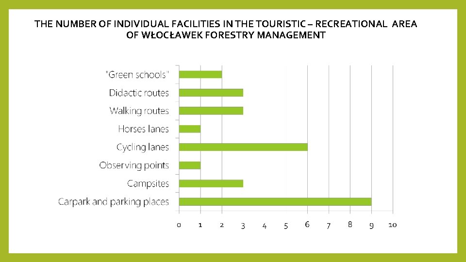 THE NUMBER OF INDIVIDUAL FACILITIES IN THE TOURISTIC – RECREATIONAL AREA OF WŁOCŁAWEK FORESTRY THE NUMBER OF INDIVIDUAL FACILITIES IN THE TOURISTIC – RECREATIONAL AREA OF WŁOCŁAWEK FORESTRY