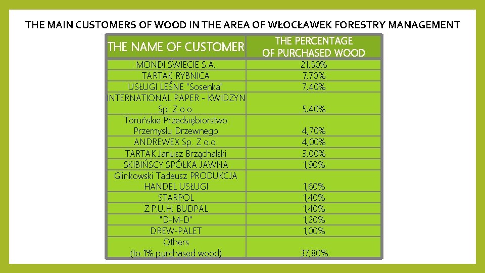 THE MAIN CUSTOMERS OF WOOD IN THE AREA OF WŁOCŁAWEK FORESTRY MANAGEMENT THE NAME THE MAIN CUSTOMERS OF WOOD IN THE AREA OF WŁOCŁAWEK FORESTRY MANAGEMENT THE NAME