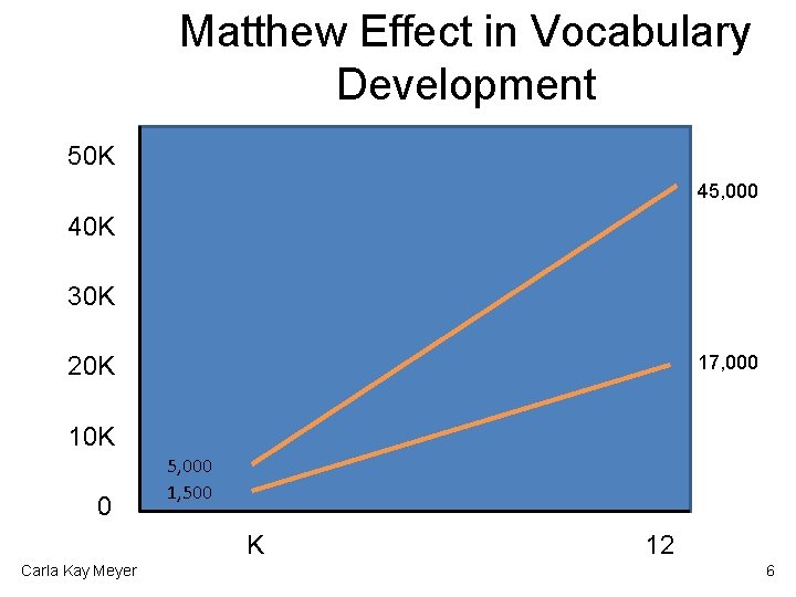 Matthew Effect in Vocabulary Development 50 K 45, 000 40 K 30 K 20