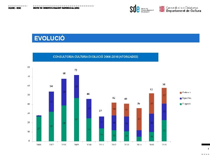 DGCEC - ICEC SERVEI DE DESENVOLUPAMENT EMPRESARIAL (SDE) EVOLUCIÓ 5 