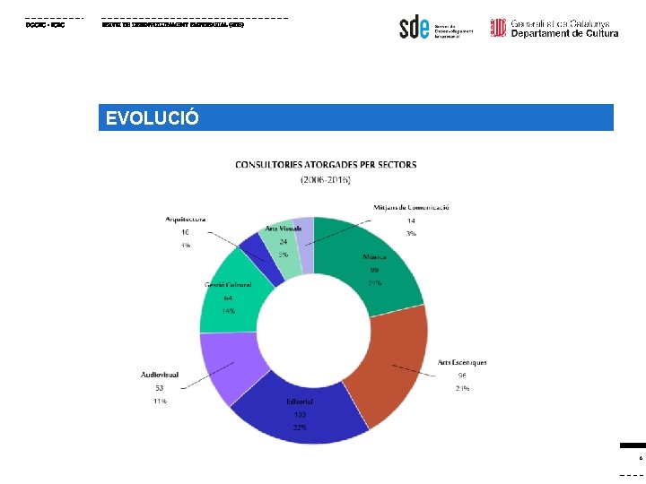 DGCEC - ICEC SERVEI DE DESENVOLUPAMENT EMPRESARIAL (SDE) EVOLUCIÓ 6 