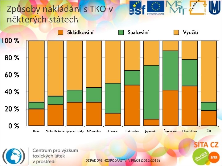 Způsoby nakládání s TKO v některých státech ODPADOVÉ HOSPODÁŘSTVÍ V PRAXI (2012/2013) 