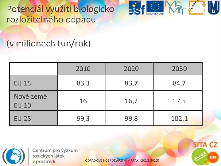 Potenciál využití biologicko rozložitelného odpadu (v milionech tun/rok) EU 15 Nové země EU 10