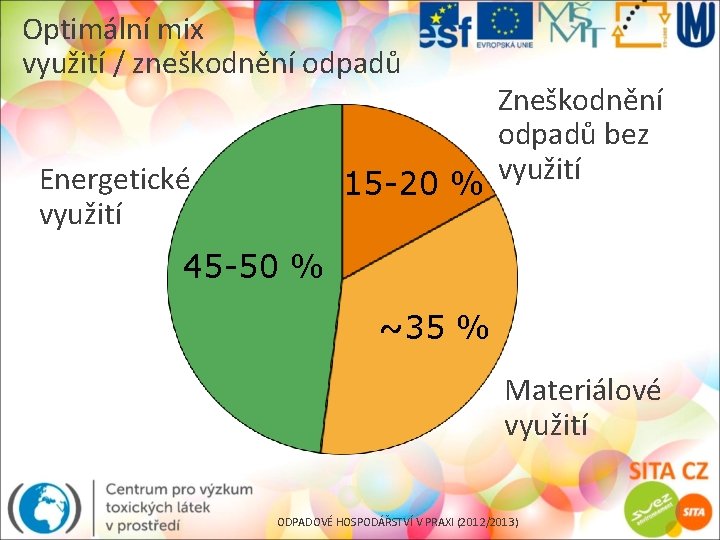 Optimální mix využití / zneškodnění odpadů Zneškodnění odpadů bez využití 15 -20 % Energetické