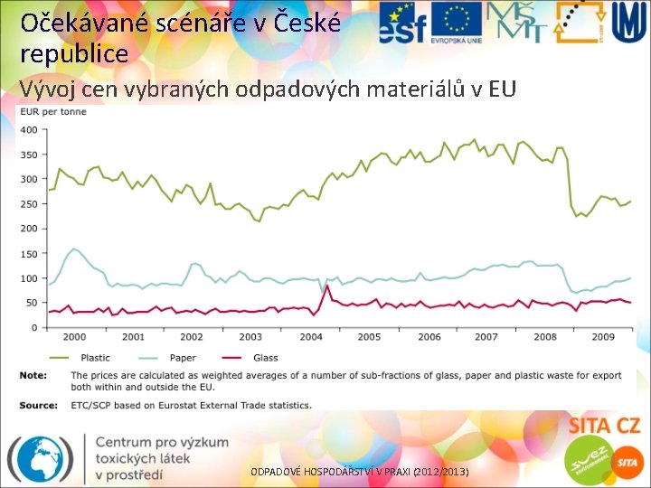 Očekávané scénáře v České republice Vývoj cen vybraných odpadových materiálů v EU ODPADOVÉ HOSPODÁŘSTVÍ