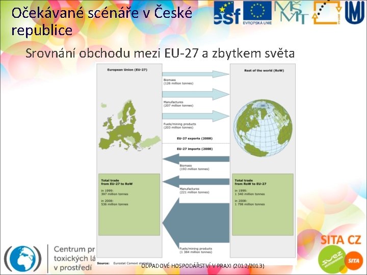 Očekávané scénáře v České republice Srovnání obchodu mezi EU-27 a zbytkem světa ODPADOVÉ HOSPODÁŘSTVÍ