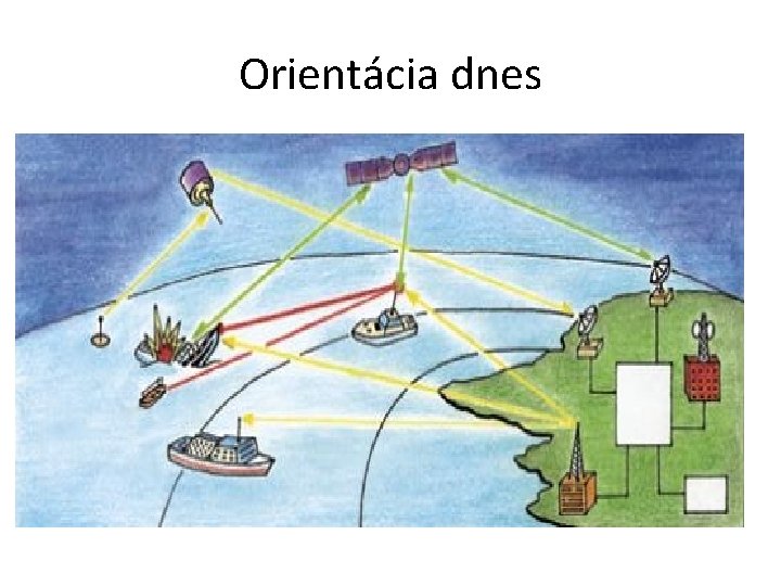 Orientácia dnes • Dnes není orientace na moři závislá na kompasech • Používá se