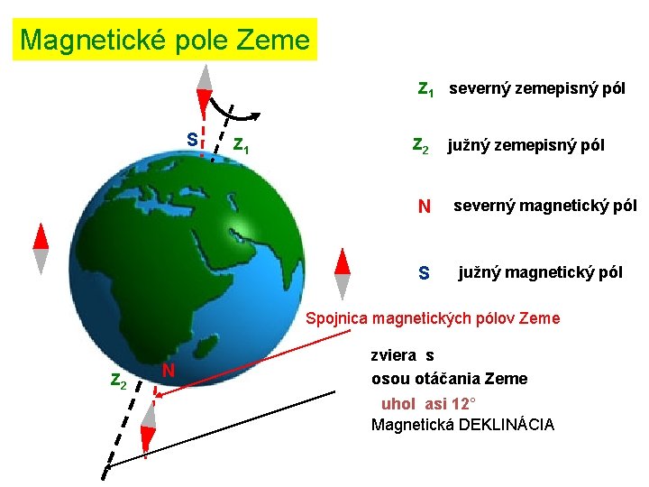 Magnetické pole Zeme Z 1 severný zemepisný pól S Z 1 Z 2 N