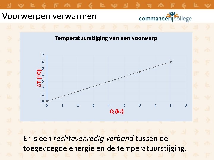 Voorwerpen verwarmen Temperatuurstijging van een voorwerp 7 ∆T (°C) 6 5 4 3 2 Voorwerpen verwarmen Temperatuurstijging van een voorwerp 7 ∆T (°C) 6 5 4 3 2