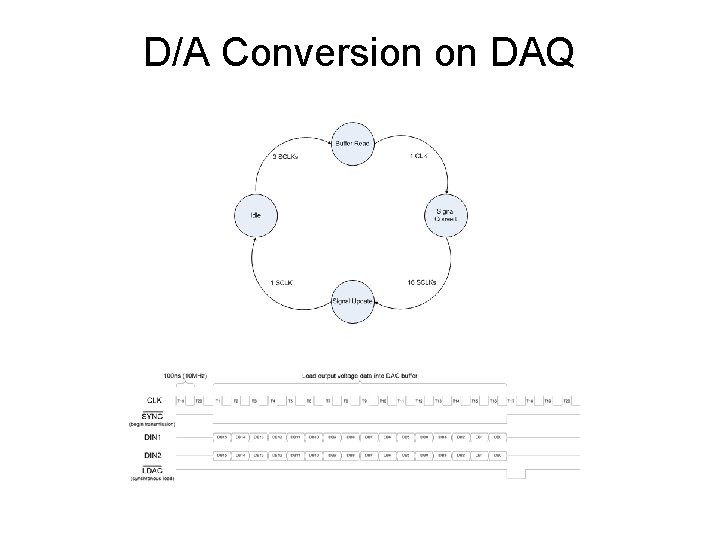 D/A Conversion on DAQ 