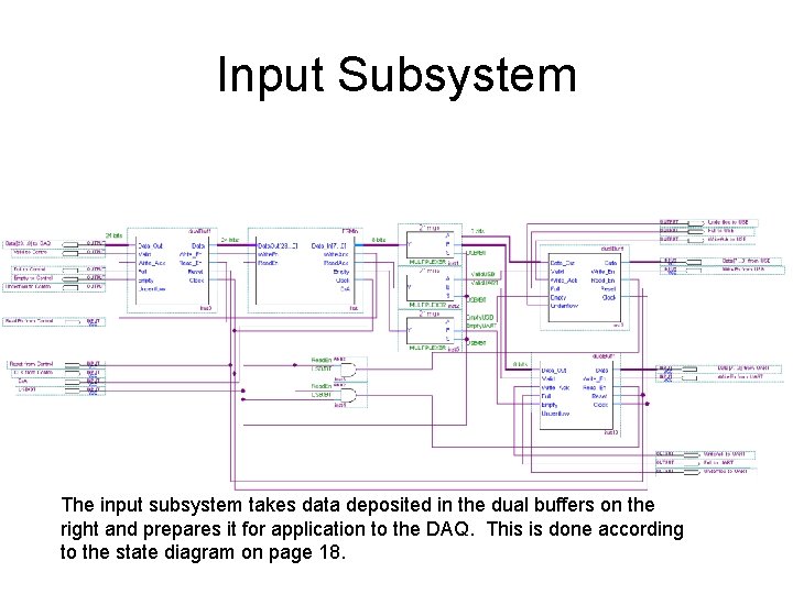 Input Subsystem The input subsystem takes data deposited in the dual buffers on the