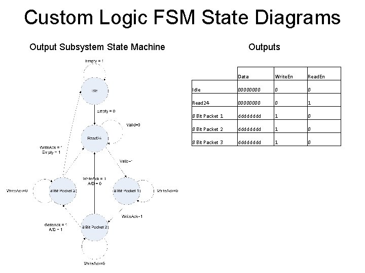 Custom Logic FSM State Diagrams Output Subsystem State Machine Outputs Data Write. En Read.