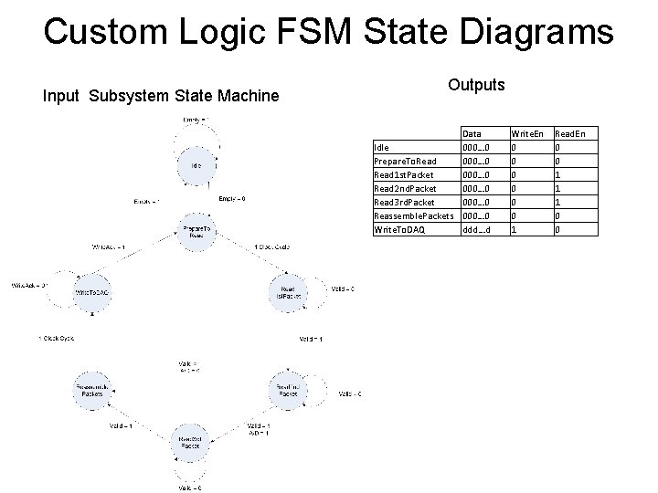 Custom Logic FSM State Diagrams Input Subsystem State Machine Outputs Idle Prepare. To. Read