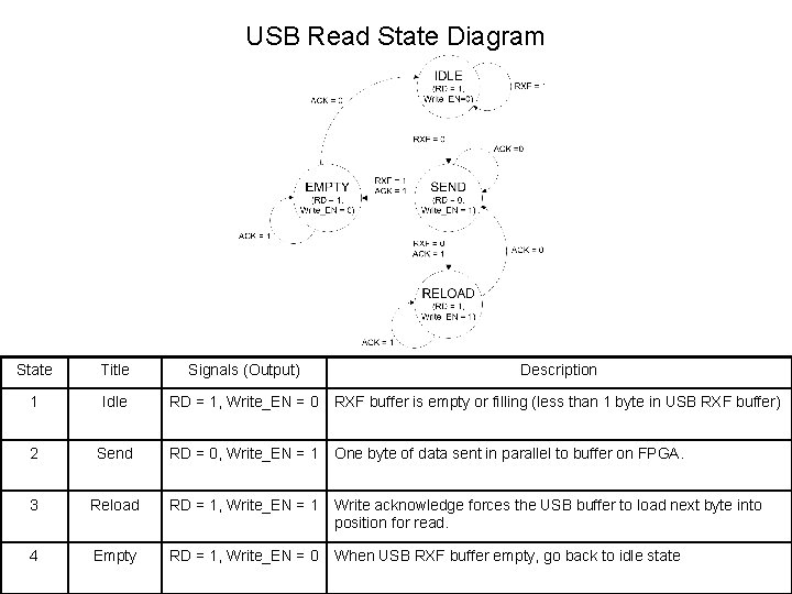 USB Read State Diagram State Title Signals (Output) Description 1 Idle RD = 1,
