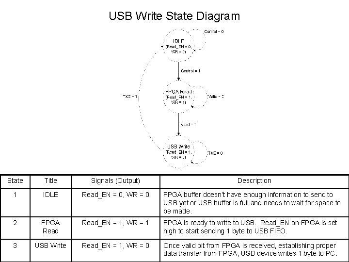 USB Write State Diagram State Title Signals (Output) Description 1 IDLE Read_EN = 0,