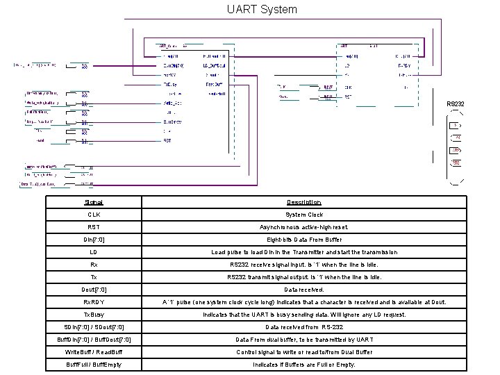 UART System Signal Description CLK System Clock RST Asynchronous active-high reset. Din[7: 0] Eight-bits