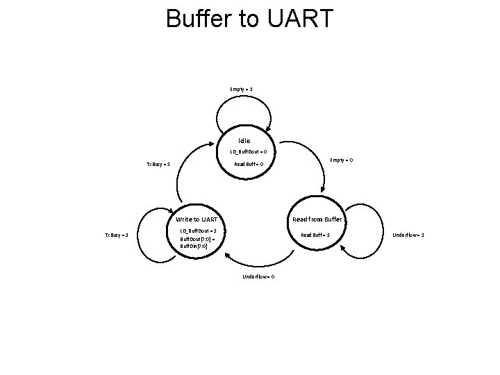 Buffer to UART Empty = 1 Idle LD_Buff. Dout = 0 Write to UART