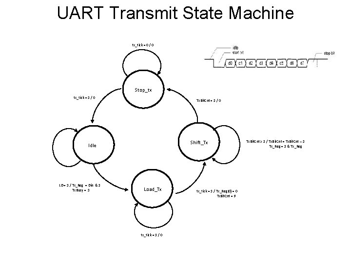 UART Transmit State Machine tx_tick = 0 / 0 Stop_tx tx_tick = 1 /